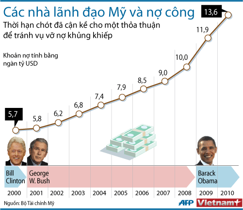Nợ công - "Trò chơi cân não" của các lãnh đạo Mỹ ảnh 1 Nợ công - "Trò chơi cân não" của các lãnh đạo Mỹ ảnh 1