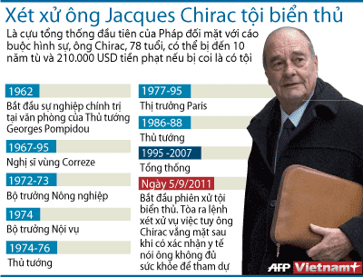 Kết án cựu Tổng thống Pháp Chirac 2 năm tù treo ảnh 1