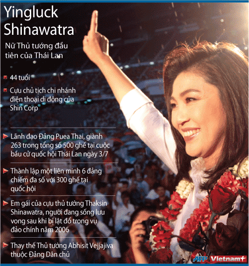 Bà Yingluck trở thành nữ thủ tướng Thái đầu tiên ảnh 1