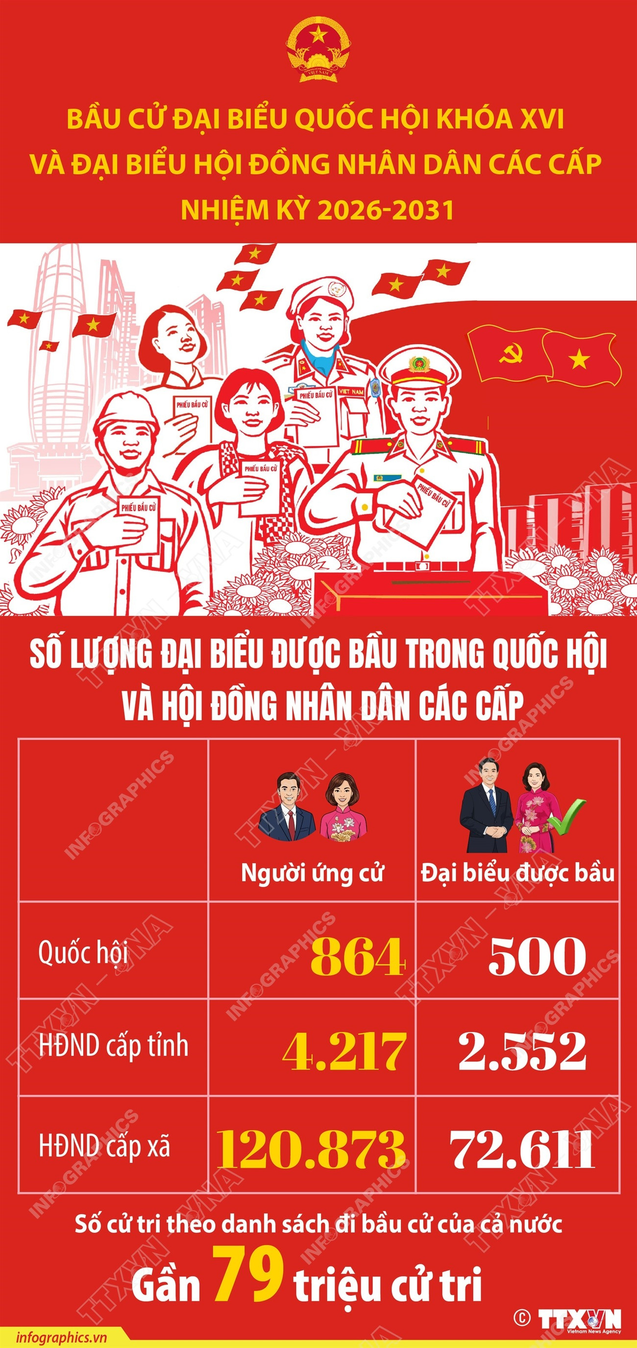 vna-potal-so-luong-dai-bieu-duoc-bau-trong-quoc-hoi-khoa-xvi-va-hdnd-cac-cap-nhiem-ky-2026-2031-8641087.jpg