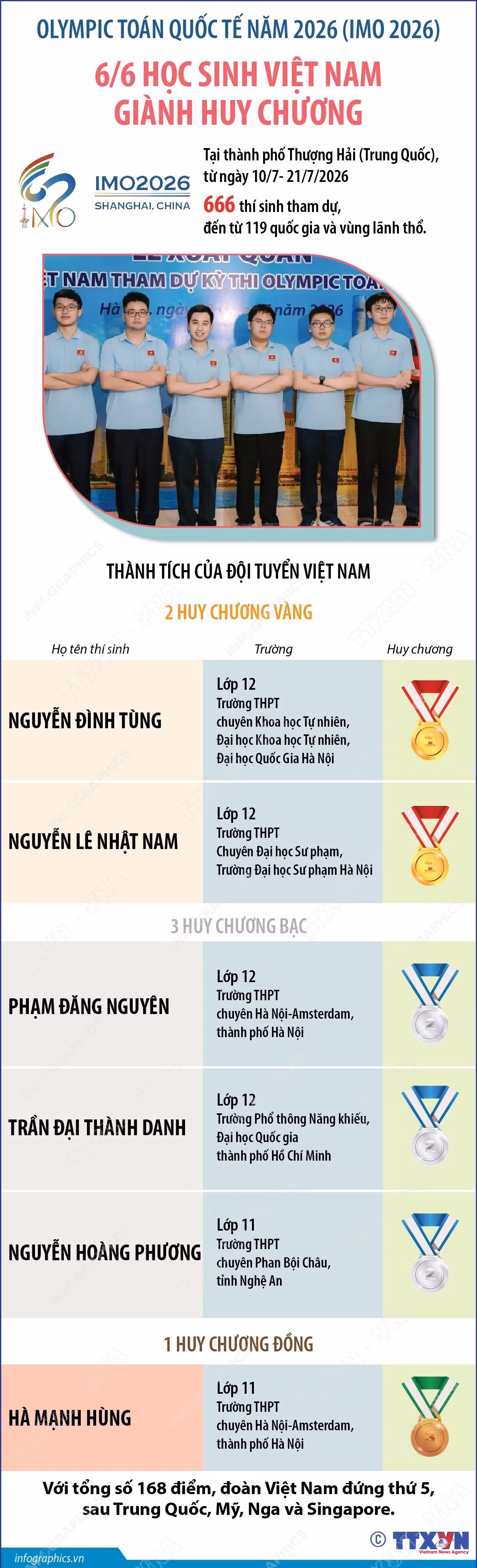 info-6-hoc-sinh-viet-nam-doat-huy-chuong-tai-olympic-toan-quoc-te-imo-2026.jpg