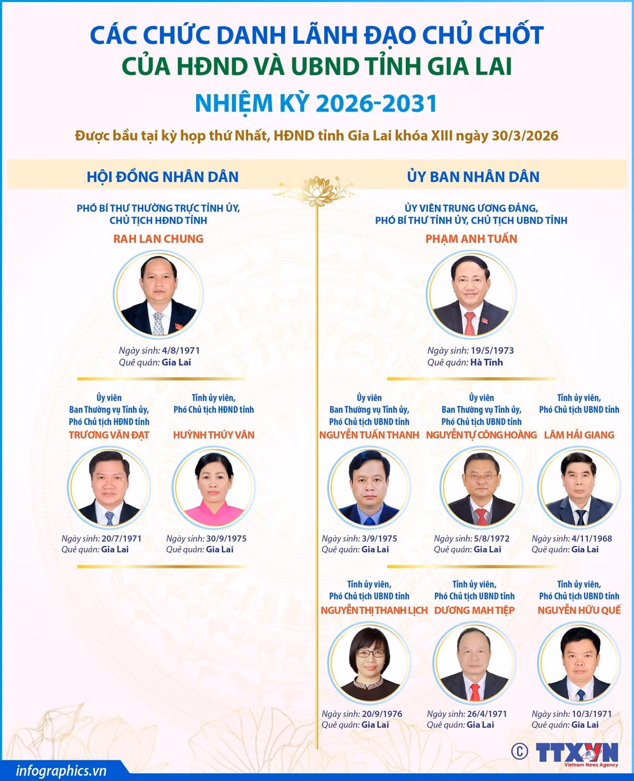 Các chức danh lãnh đạo chủ chốt của tỉnh Gia Lai nhiệm kỳ 2026-2031 2 info-gia-lai.jpg