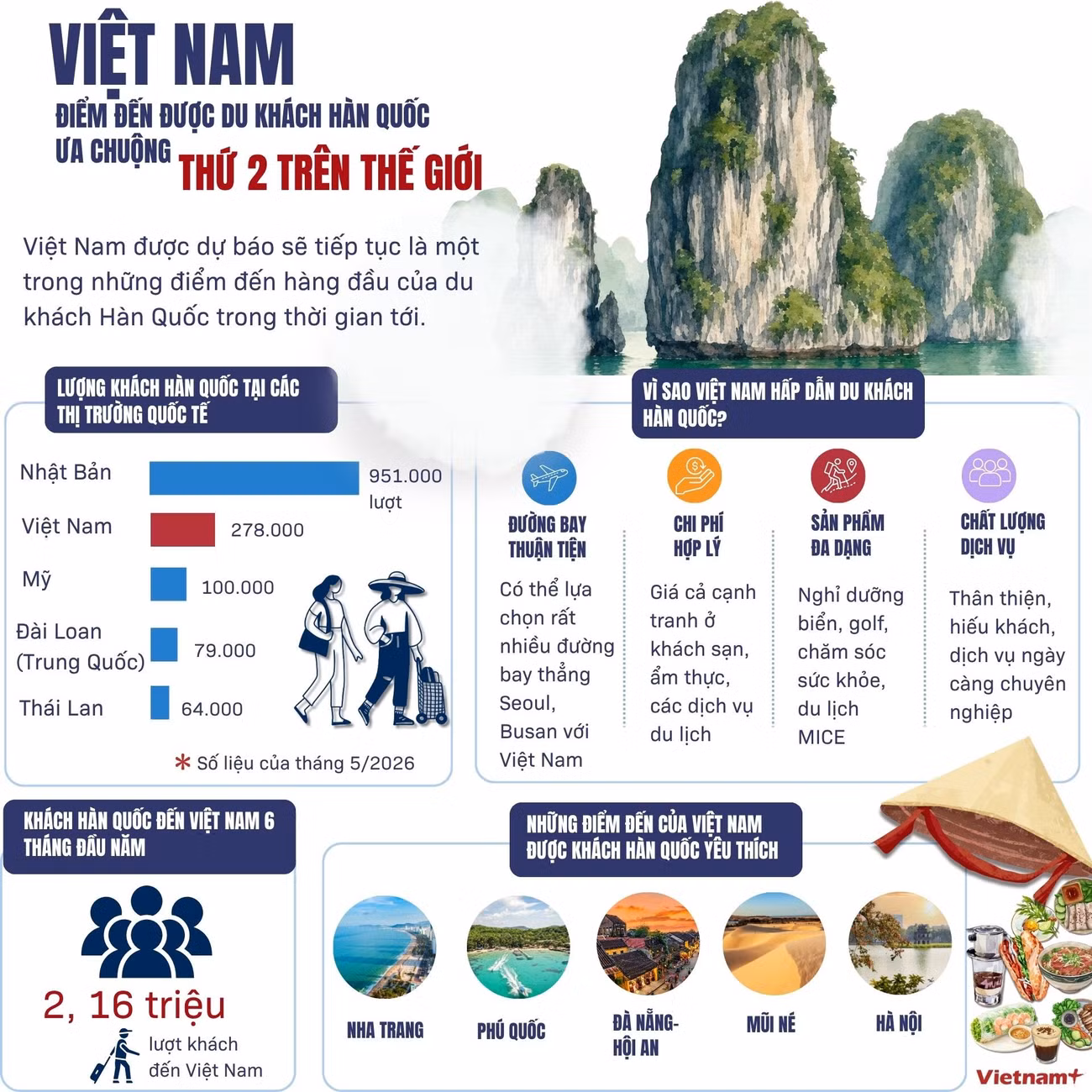 Việt Nam - điểm đến được du khách Hàn Quốc ưa chuộng thứ hai thế giới 2 info-han-quoc-13.jpg