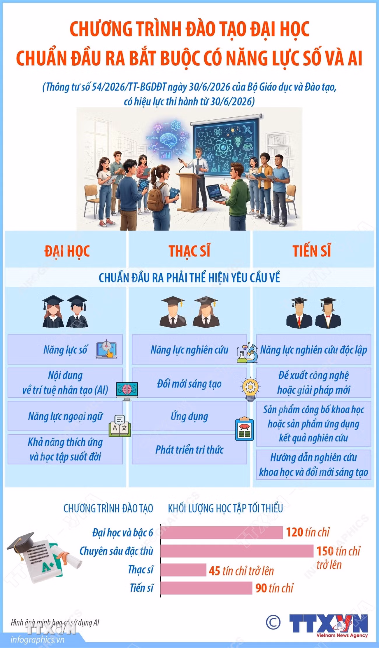 ttxvn-chuong-trinh-dao-tao-dai-hoc-chuan-dau-ra-bat-buoc-co-nang-luc-so-va-ai.jpg