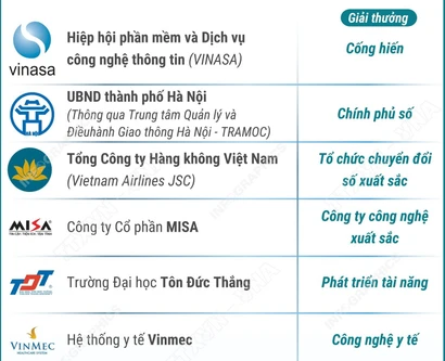 Việt Nam khẳng định vị thế tại châu Á với 11 Giải thưởng ASOCIO 2025