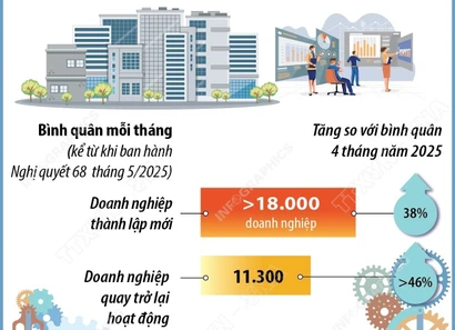 Đến hết năm 2025, cả nước có gần 1,1 triệu doanh nghiệp đang hoạt động