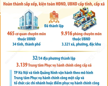 Nhiều kết quả quan trọng sau gần 2 tháng vận hành chính quyền địa phương 2 cấp