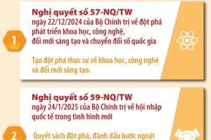 “Bộ tứ trụ cột” Nghị quyết Trung ương giúp Việt Nam cất cánh