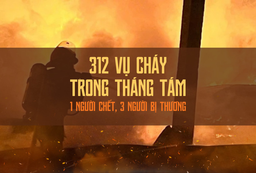 Tháng Tám có 312 vụ cháy trên toàn quốc, 1 người chết và 3 người bị thương