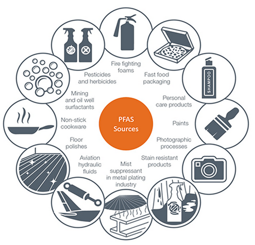 Đồ họa mô tả các nguồn gây ra PFAS trong đời sống hàng ngày. (Nguồn: tmwa)