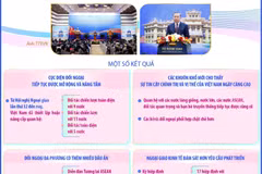 Công tác đối ngoại và hội nhập quốc tế đạt nhiều kết quả quan trọng