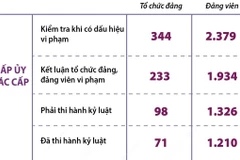 Một số kết quả kiểm tra, giám sát và thi hành kỷ luật của Đảng năm 2024.