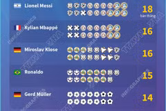 Messi phá kỷ lục ghi nhiều bàn thắng nhất mọi thời đại tại World Cup
