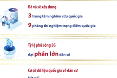 Khoa học công nghệ, chuyển đổi số đạt nhiều kết quả quan trọng