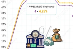 Cục Dự trữ Liên bang Mỹ hạ lãi suất sau giai đoạn 'án binh'