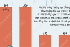 Hỗ trợ khẩn cấp 700 tỷ đồng cho 3 tỉnh khắc phục thiệt hại do mưa lũ