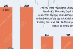Hỗ trợ khẩn cấp 700 tỷ đồng cho 3 tỉnh khắc phục thiệt hại do mưa lũ