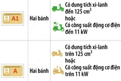 Giấy phép lái xe môtô gồm những hạng nào?