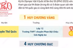 Việt Nam giành 5 huy chương, vào top 10 Olympic Vật lý Quốc tế 2025