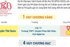 Việt Nam giành 5 huy chương, vào top 10 Olympic Vật lý Quốc tế 2025