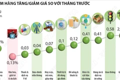 Chỉ số giá tiêu dùng tháng Chín tăng 0,42% so với tháng trước