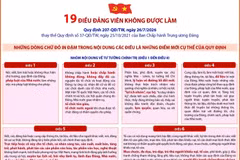 Quy định số 207-QĐ/TW: 19 điều đảng viên không được làm