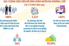 Kết quả sau 4 tháng vận hành mô hình chính quyền địa phương 2 cấp