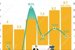 Thu nhập tăng, đời sống của người lao động được cải thiện rõ rệt