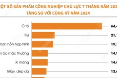 Chỉ số sản xuất toàn ngành công nghiệp tăng 8,6% trong 7 tháng của năm 2025