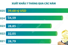 Xuất khẩu nông, lâm, thủy sản tăng 14,7% trong 7 tháng năm 2025
