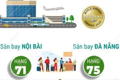 Nội Bài và Đà Nẵng thăng hạng trong Top 100 sân bay tốt nhất thế giới năm 2026