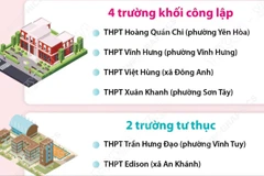 Năm học 2026-2027, Hà Nội có thêm 3.000 chỗ học mới cho học sinh lớp 10