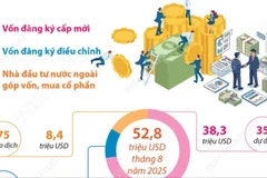 Vốn đầu tư nước ngoài đăng ký vào Hà Nội đạt gần 3,82 tỷ USD trong 8 tháng
