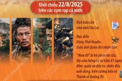 Bộ phim 'Mưa đỏ' vượt mốc 500 tỷ đồng sau 15 ngày ra rạp