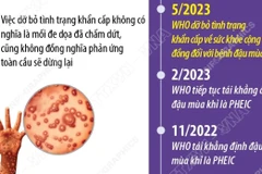 Bệnh đậu mùa khỉ không còn là tình trạng khẩn cấp về y tế công cộng