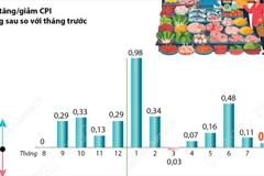 Chỉ số giá tiêu dùng tháng Tám tăng 0,05% so với tháng trước