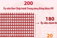 Một số thông tin về cơ cấu 200 Ủy viên Trung ương Đảng khóa XIV