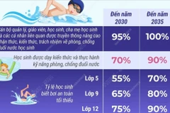 Phấn đấu 90% học sinh được thực hành kỹ năng phòng, chống đuối nước