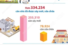 34 địa phương trên cả nước cơ bản hoàn thành mục tiêu xóa nhà tạm, nhà dột nát
