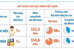 Học sinh lớp 5 Việt Nam đạt mức năng lực cao nhất ở lĩnh vực Toán và Đọc hiểu