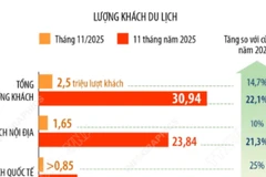 Hà Nội đón gần 31 triệu lượt khách du lịch trong 11 tháng năm 2025