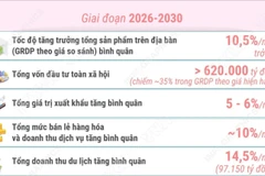 Nhiệm kỳ 2025-2030: Xây dựng tỉnh Đắk Lắk phát triển nhanh, bền vững