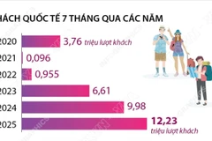 Khách quốc tế đến Việt Nam tăng 22,5% trong 7 tháng năm 2025