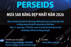 Perseids đạt cực đại: Có thể quan sát khoảng 100 sao băng mỗi giờ