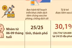 Kết quả triển khai tiêm chủng vaccine sởi năm 2025
