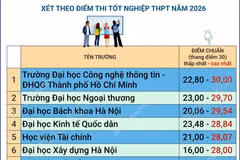 Điểm chuẩn trúng tuyển của một số trường đại học, học viện năm 2026