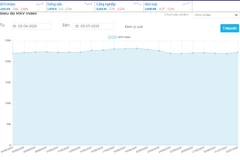 MXV-Index lên 2.228 điểm. (Nguồn: Sở Giao dịch hàng hóa Việt Nam)