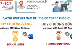  Cuộc thi Tin học văn phòng thế giới: Đội tuyển Việt Nam giành huy chương Vàng