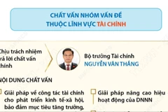 Họp Quốc hội: Chất vấn nhóm vấn đề thuộc lĩnh vực tài chính và giáo dục-đào tạo