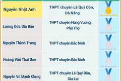 Kỳ thi Olympic Vật lý châu Âu 2026: Cả 5 học sinh Việt Nam đều giành huy chương